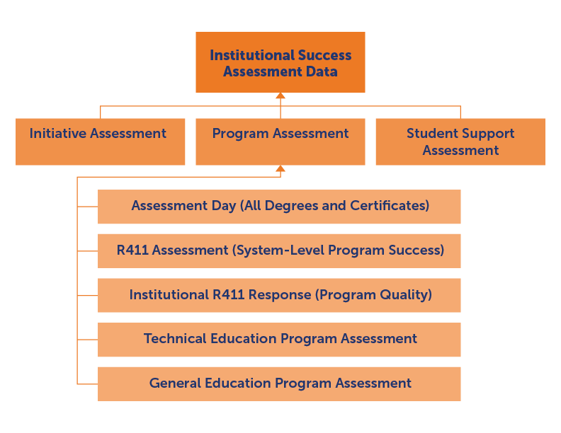 graphic showing the various assessment projects