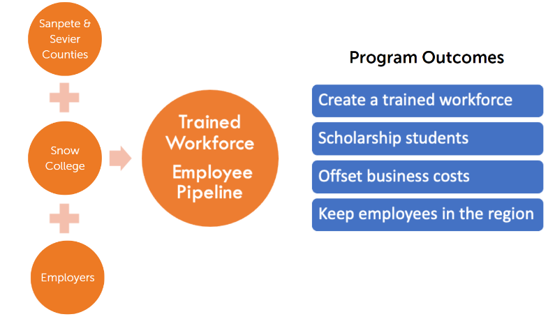 Model of the apprenticeship program involving all parties