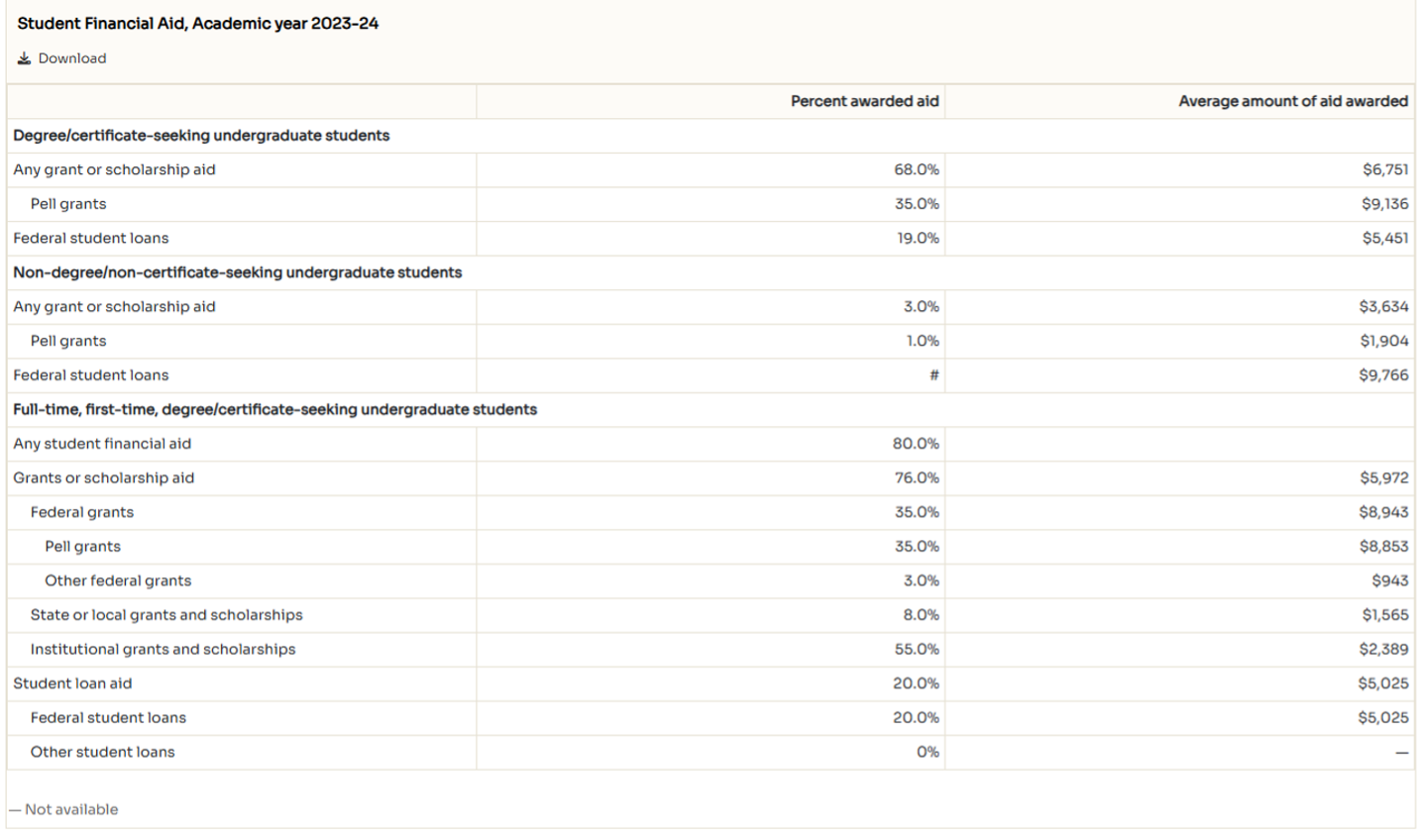 Student Financial Aid report